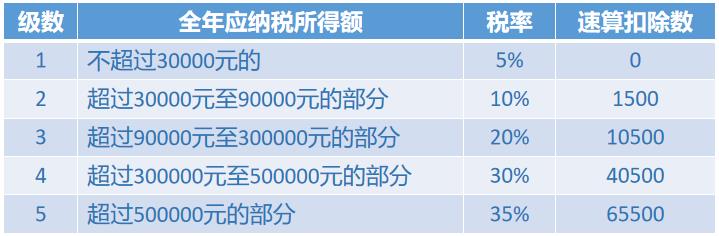 多开几个体工商户避税,本月解读