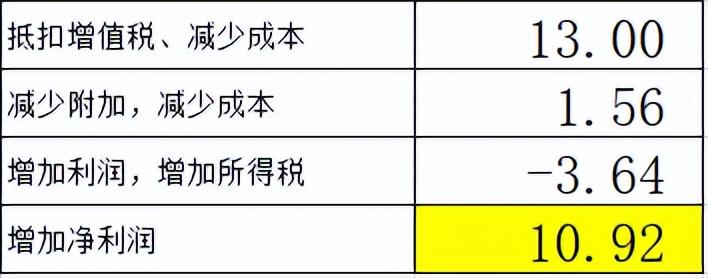 2022年增值税增加吗,实时要点