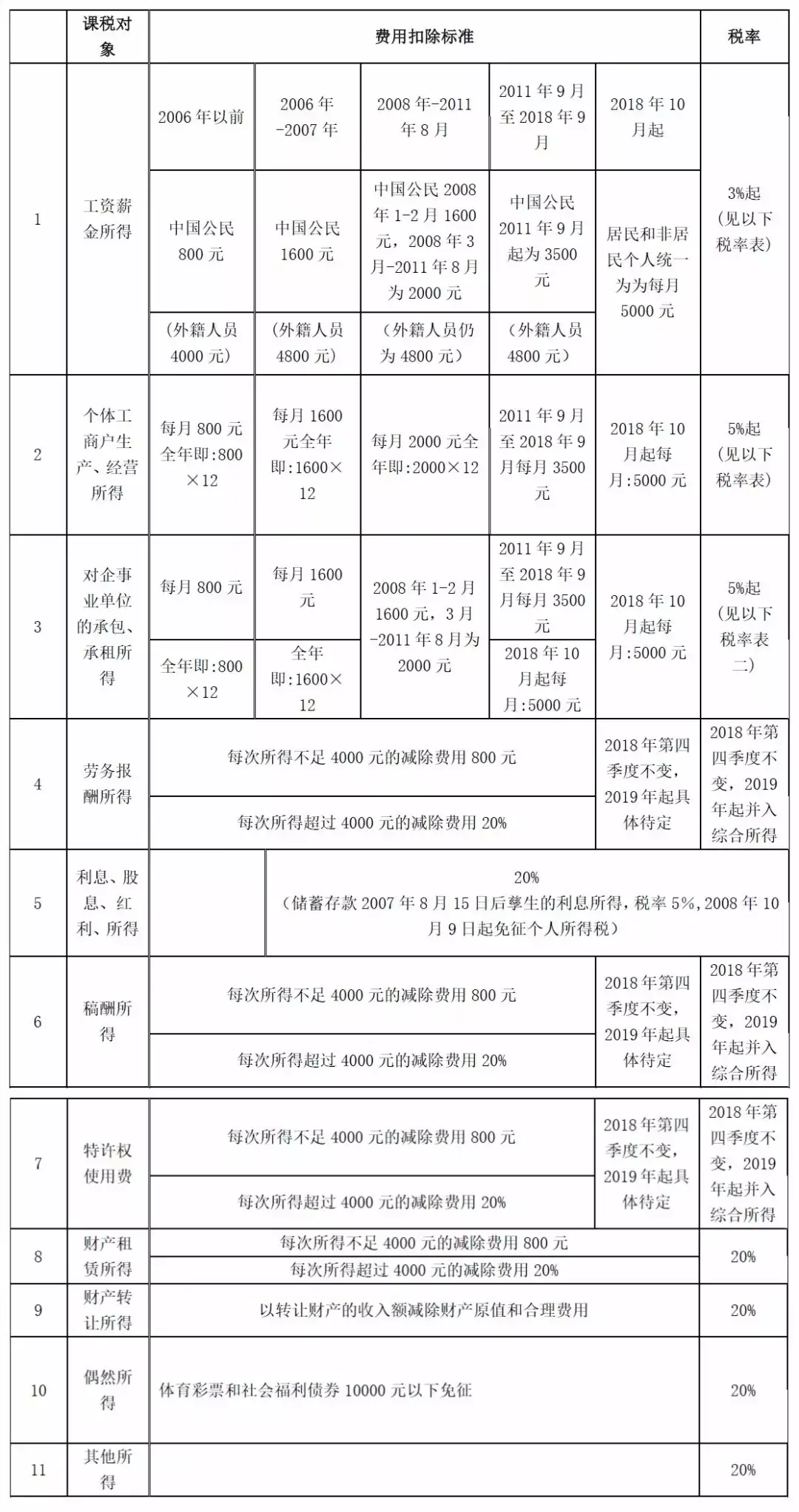 最新个人所得税税率,近期诠释