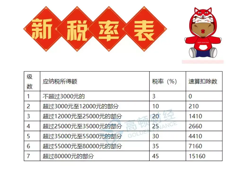 最新个人所得税税率,近期诠释