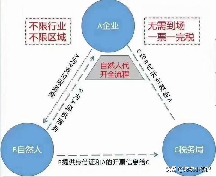居间税收筹划,当日要点